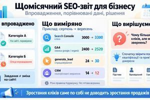 Що має входити до щомісячного SEO-звіту для бізнесу фото