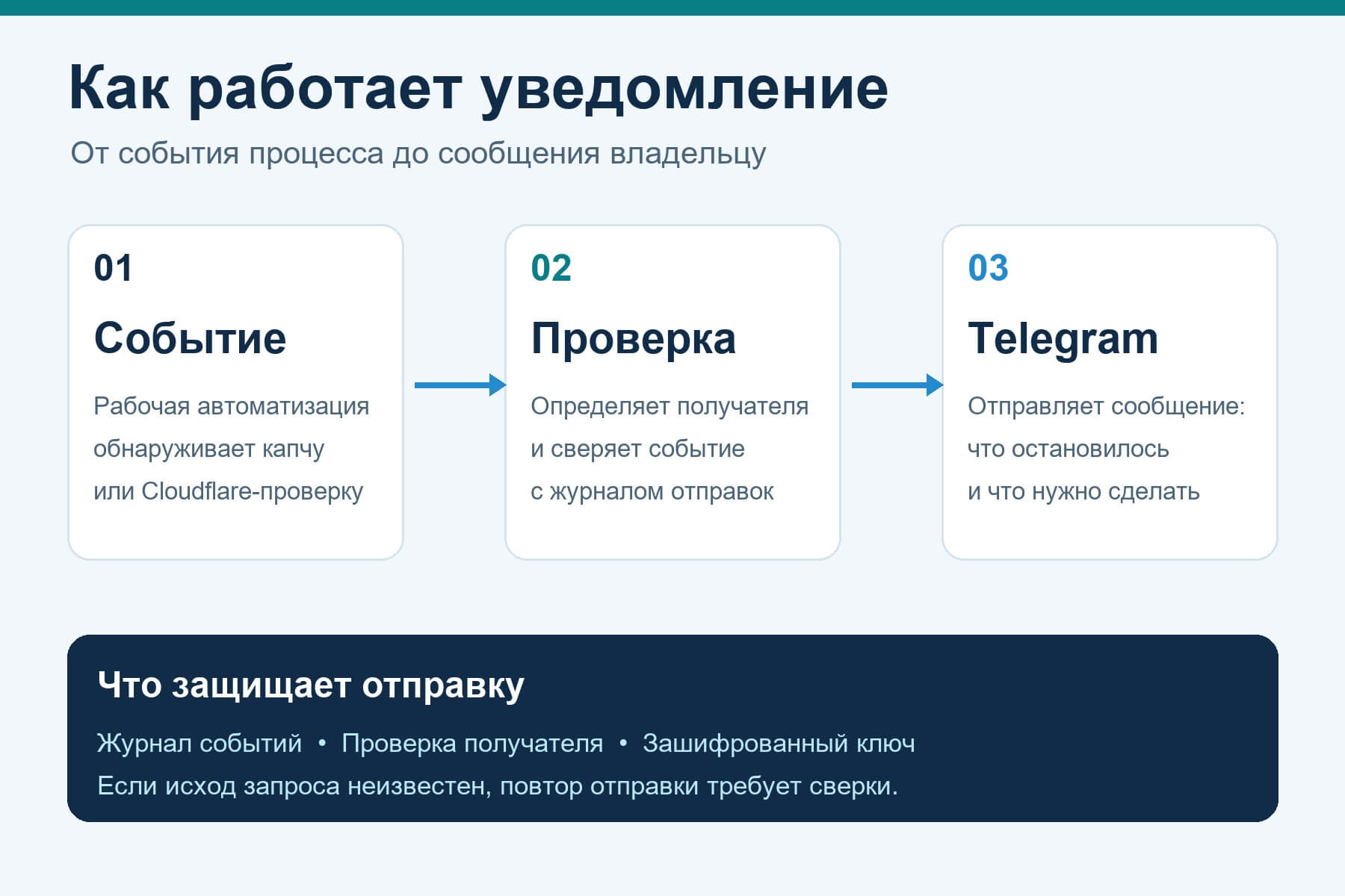 Схема обработки события и уведомления OneASO