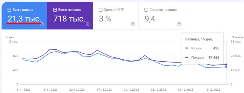 Google Search Console Hadi.ua: 21,3 тис. кліків і 718 тис. показів