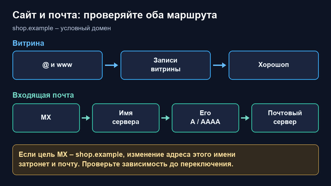 Раздельные маршруты сайта и почты при подключении домена к Хорошопу