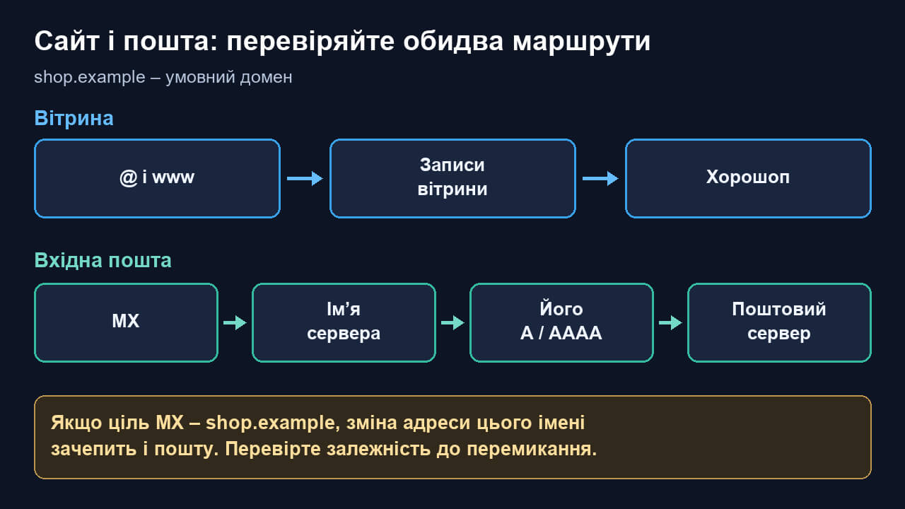 Окремі маршрути сайту й пошти під час підключення домену до Хорошопу