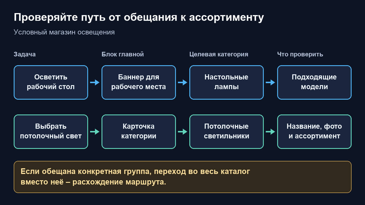 Карта переходов с блоков главной Хорошопа в целевые группы ассортимента