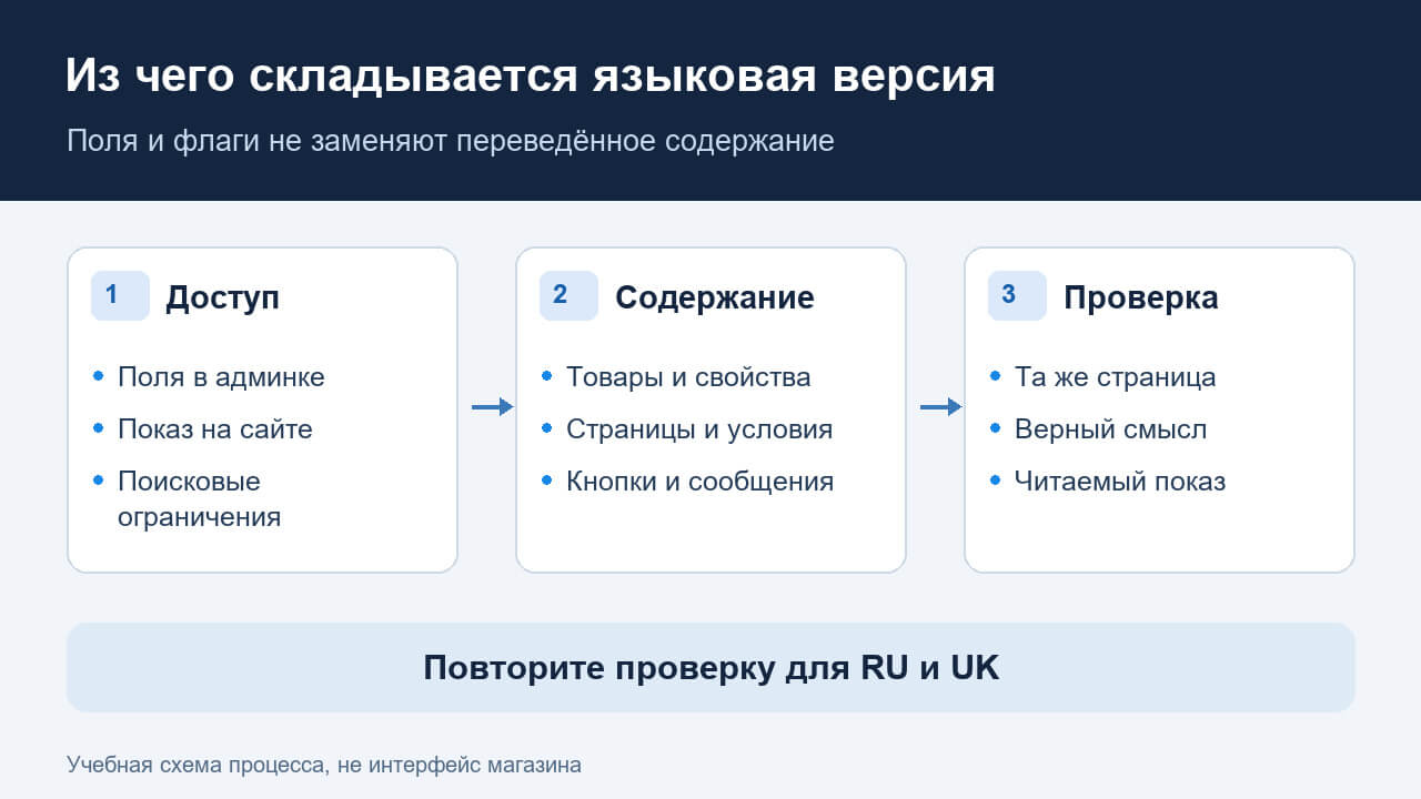 Связь языковых настроек, переводов содержимого и проверки страницы Хорошоп