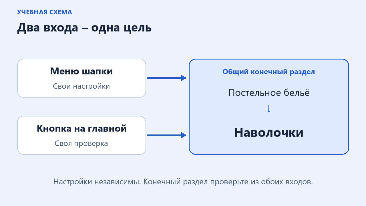 Независимые настройки меню шапки и кнопки каталога с проверкой одного целевого раздела