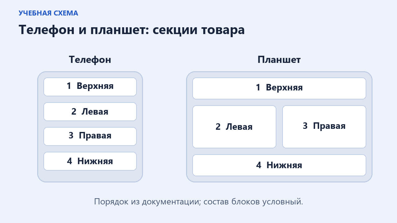 Последовательность четырёх секций товара на телефоне и расположение левой и правой секций рядом на планшете
