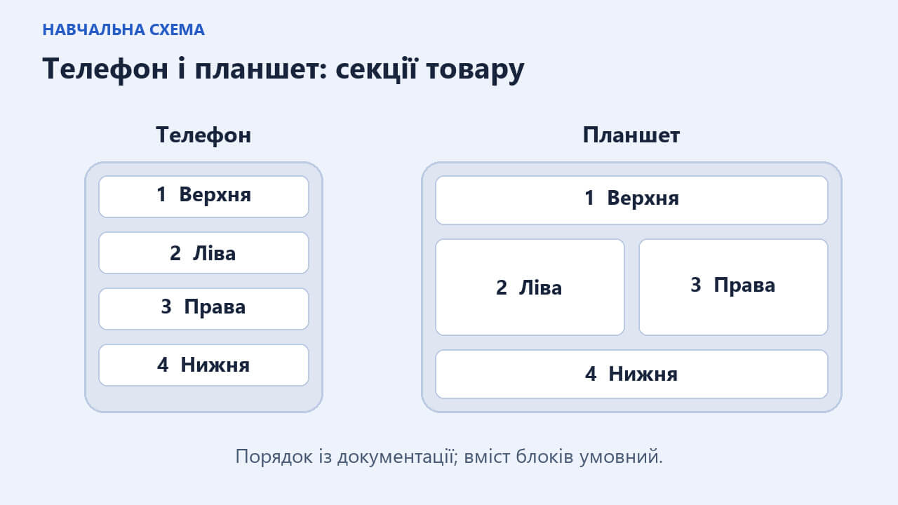 Послідовність чотирьох секцій товару на телефоні та розташування лівої й правої секцій поруч на планшеті