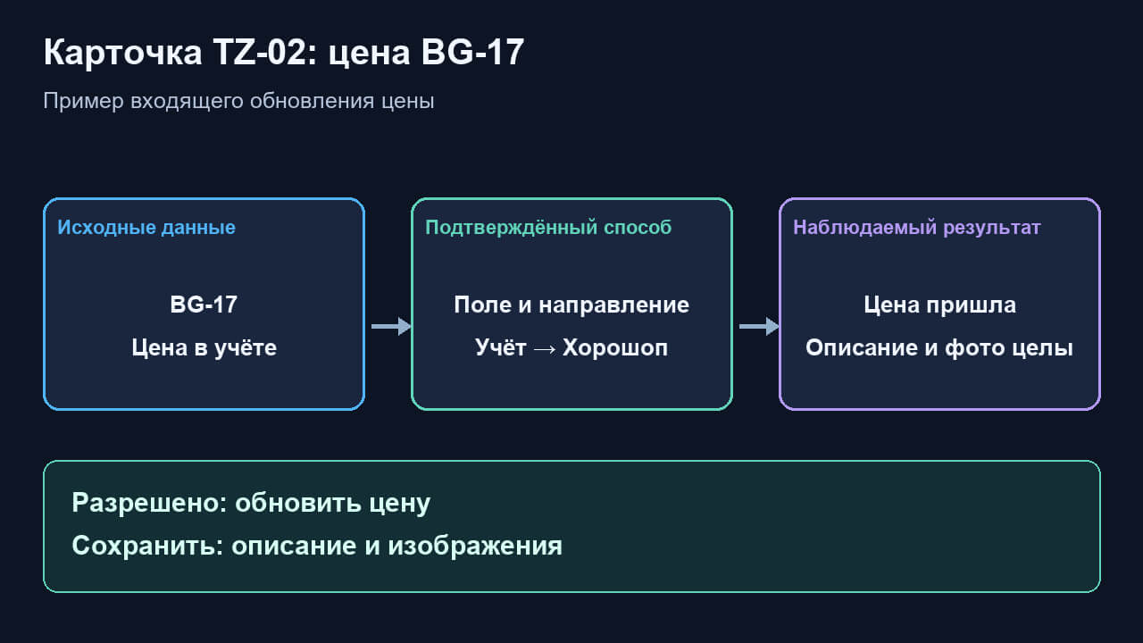 Связь пункта ТЗ с исходными данными, подтверждённым способом и условием приёмки