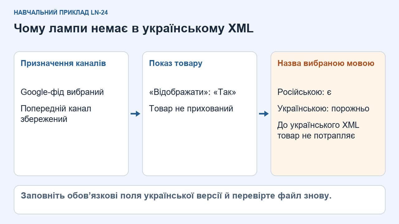 Залежність потрапляння товару до мовного фіду від призначення каналу, видимості й заповнених перекладних полів