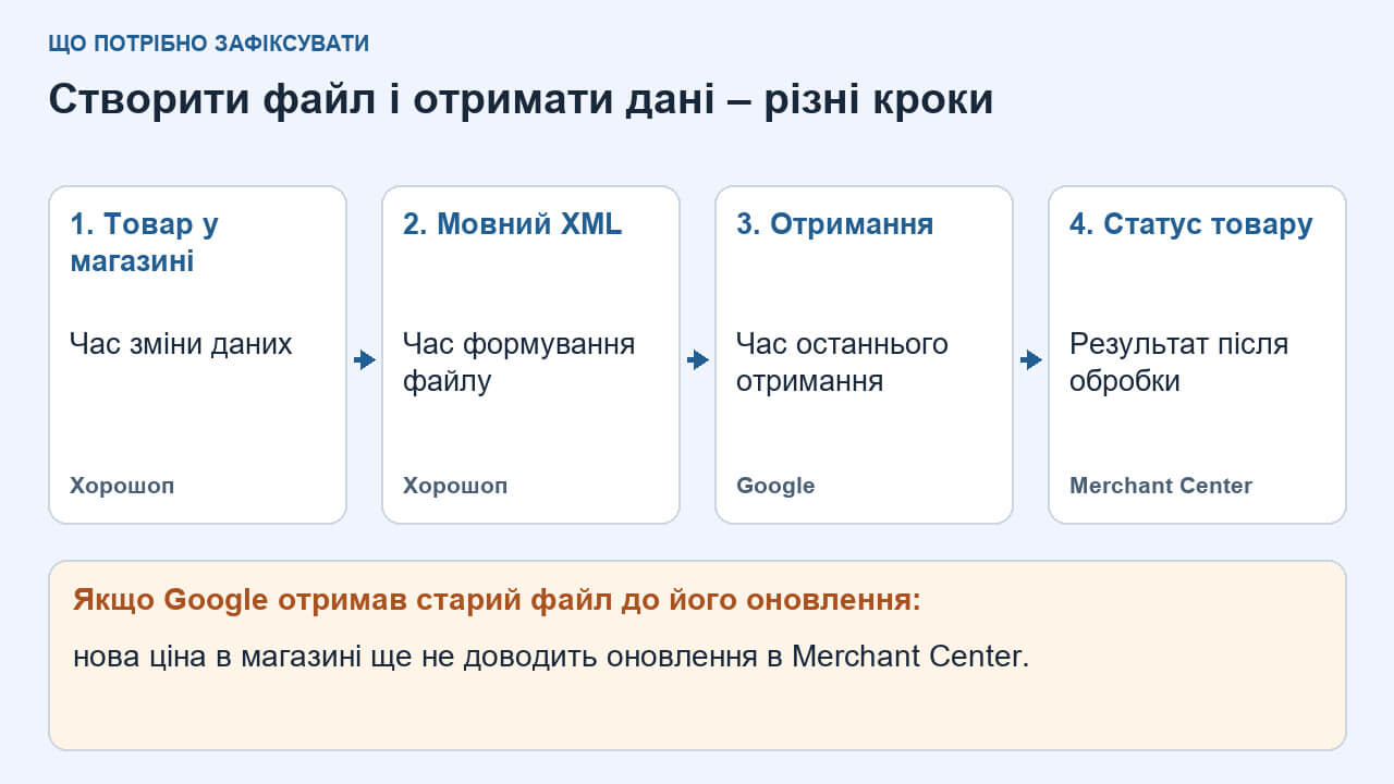 Окремі етапи оновлення товару, генерації XML Хорошопом, отримання джерела Google і перевірки позиції
