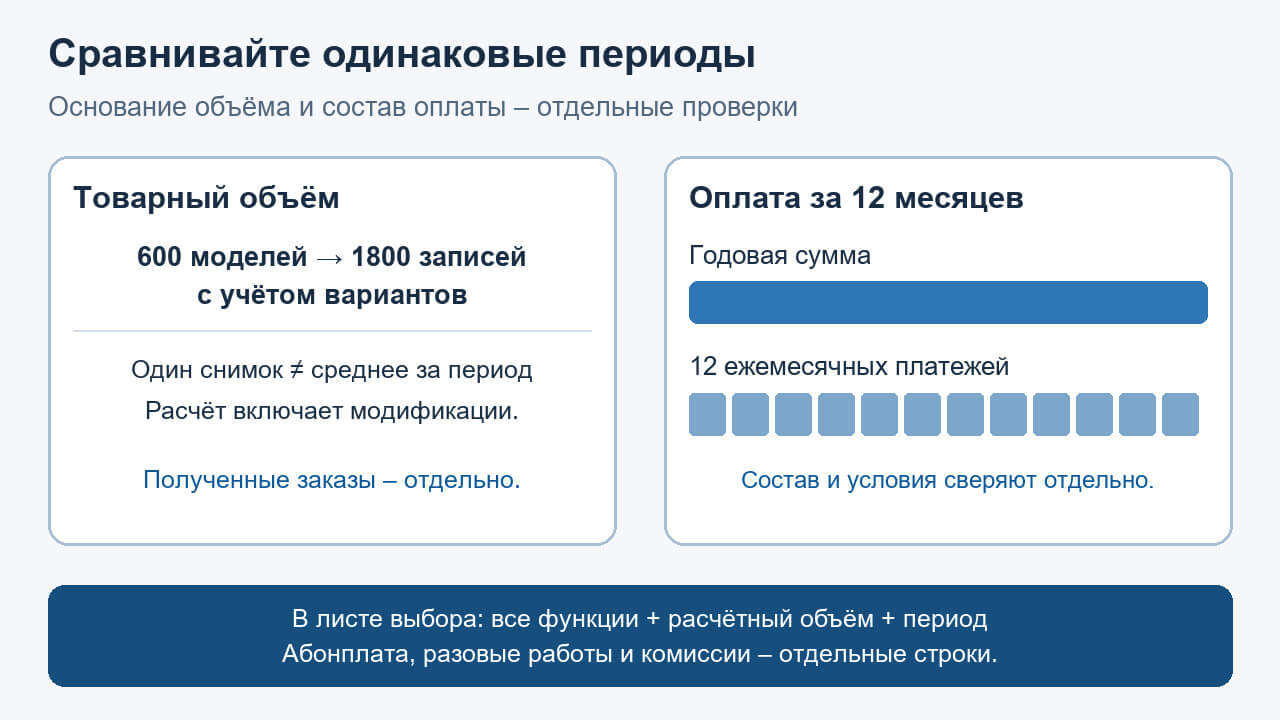 Сопоставление функций, расчётного объёма и одинакового периода оплаты Хорошопа