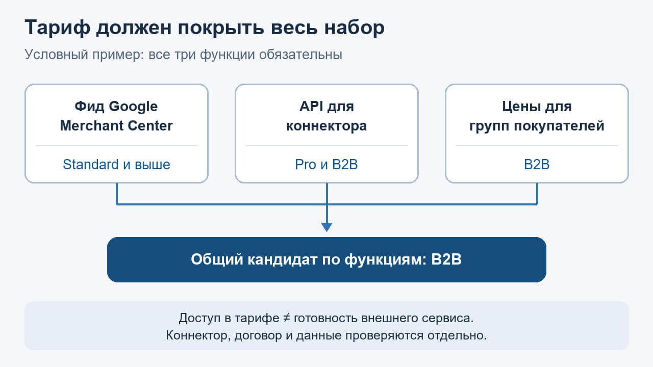 Отбор тарифа Хорошопа по совместному выполнению требований к фиду, API и группам