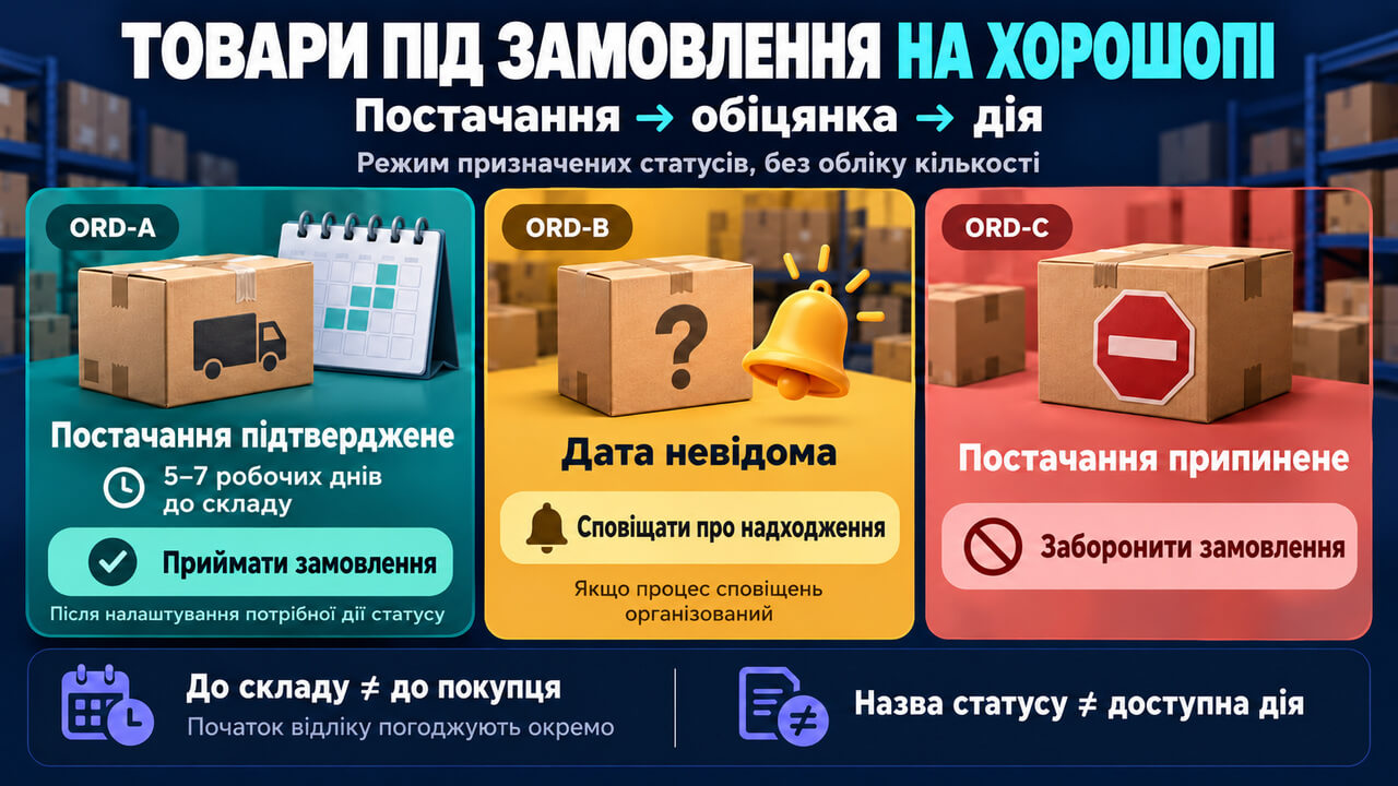 Товари під замовлення на Хорошопі: підтверджене постачання, невідома дата та припинене постачання потребують різних дій