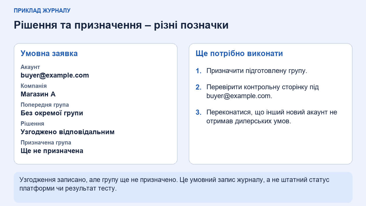 Картка допуску з прив’язкою рішення до акаунта, попередньої й нової групи та спостережуваного результату