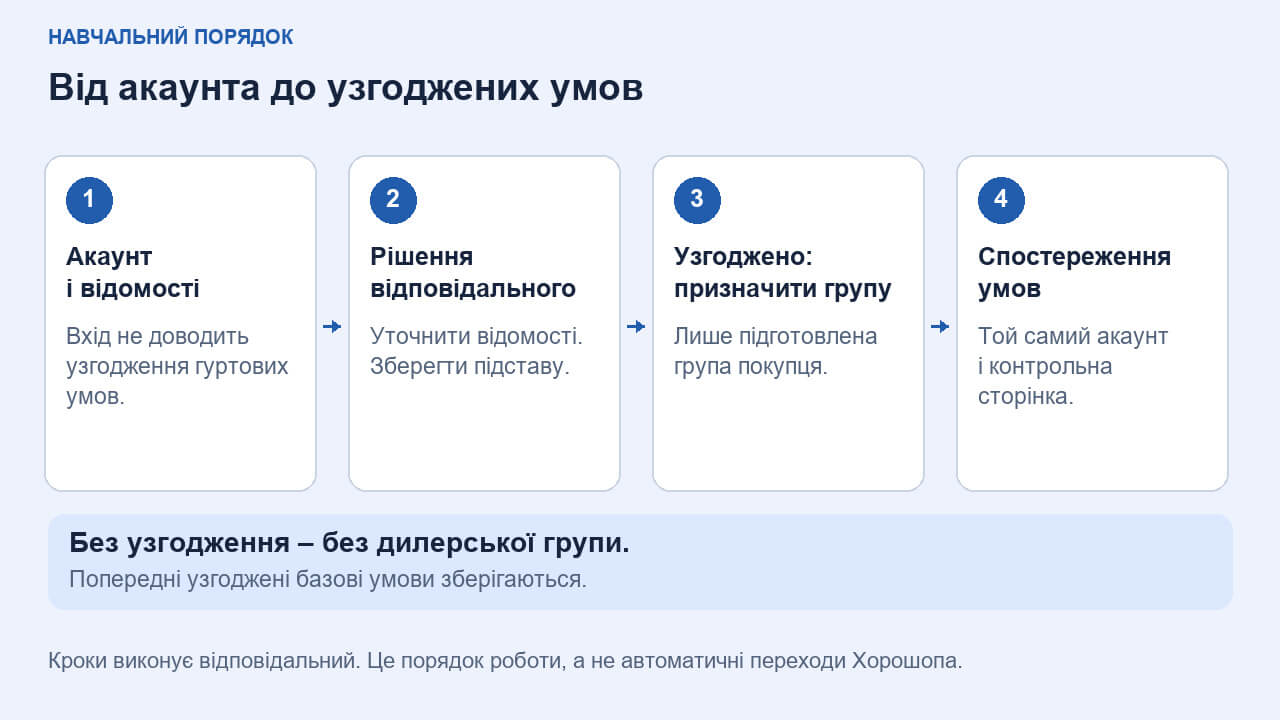 Послідовність реєстрації, уточнення відомостей, рішення магазину та призначення групи покупців