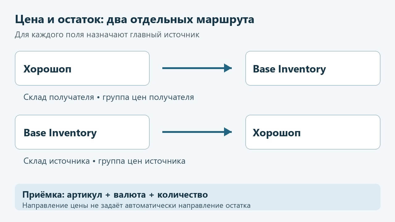 Направления передачи цены и остатка между Хорошопом и Base Inventory
