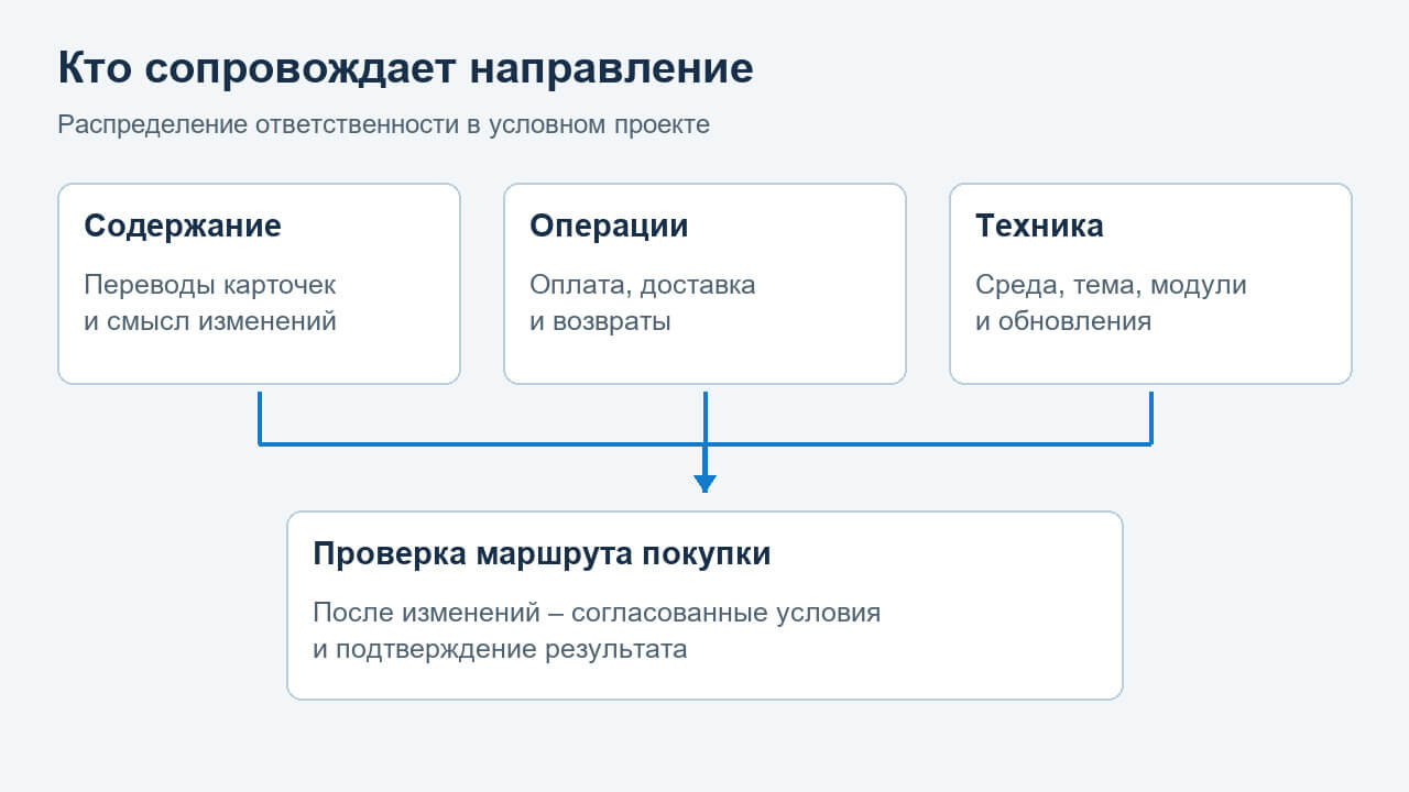 Четыре направления сопровождения международного магазина и общий результат проверки