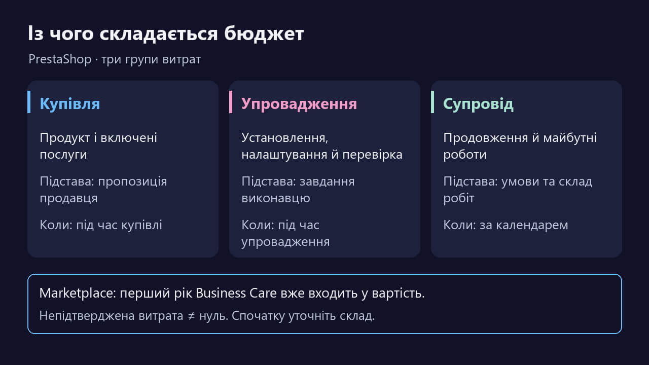 Вартість модуля розділена на купівлю, впровадження та майбутні витрати