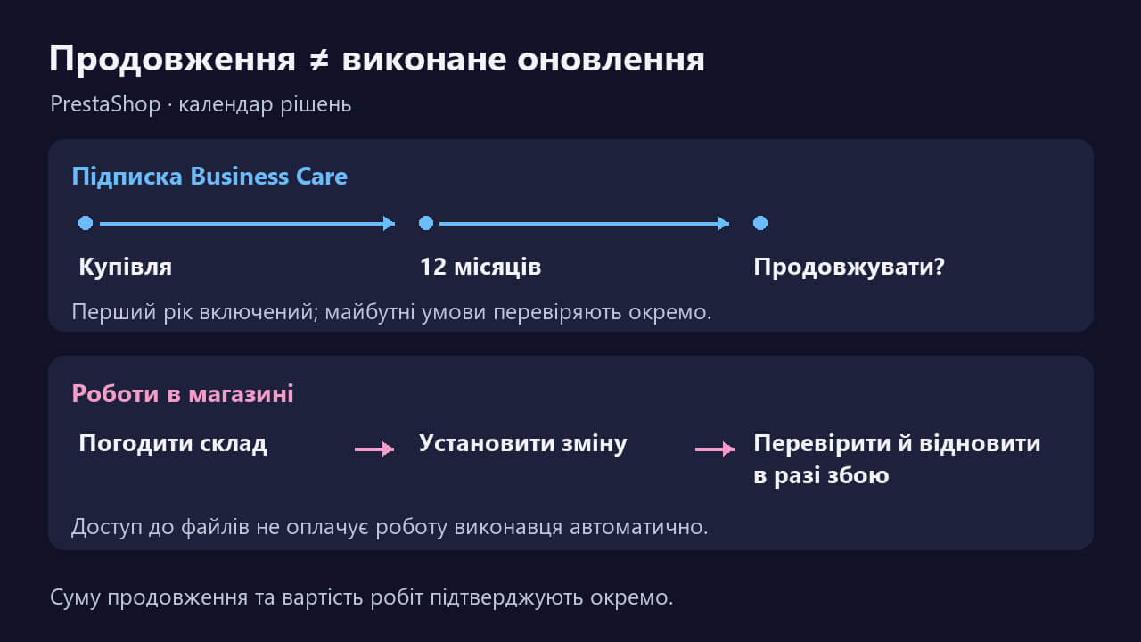 Продовження доступу до оновлень і роботи з оновлення магазину показані різними діями