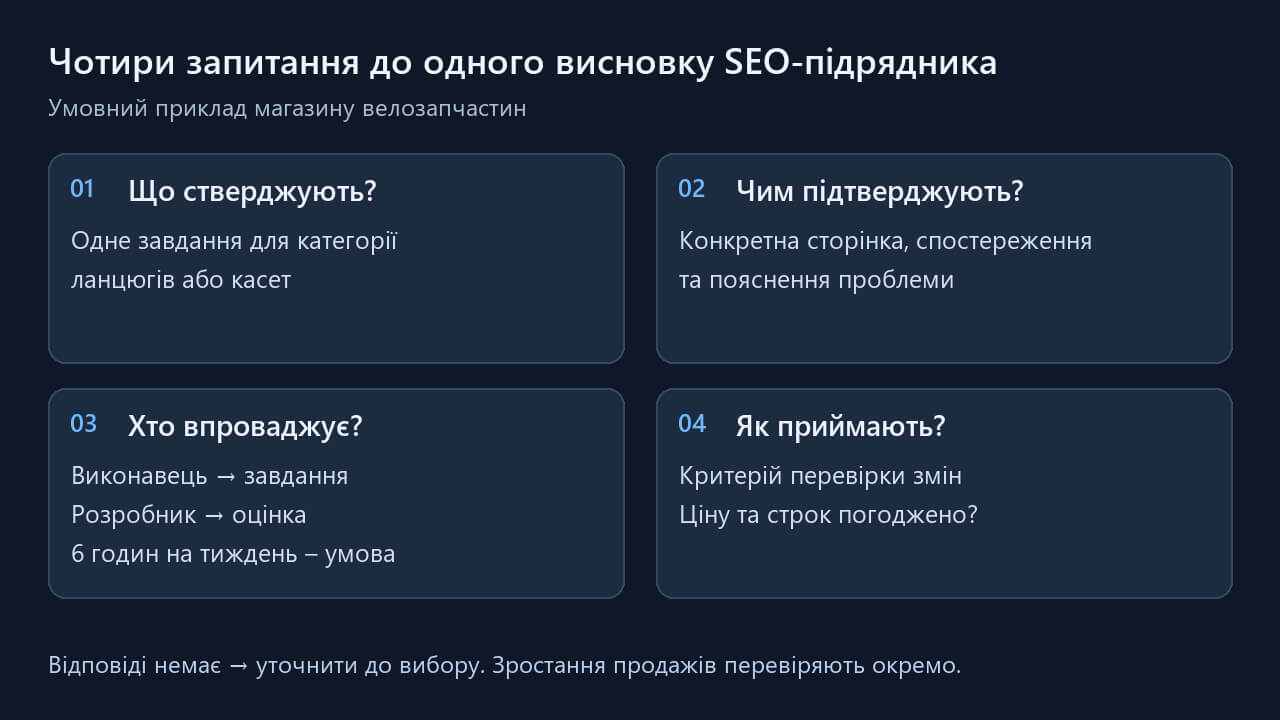 Перехід від обіцянки SEO-підрядника до підстав завдання, впровадження та перевірки