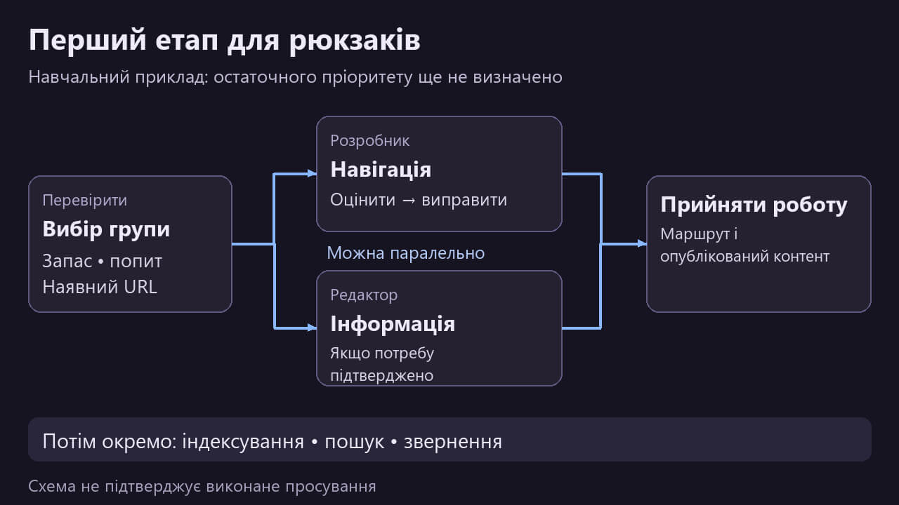 Умови переходу від вибору напряму магазину до впровадження та спостереження за результатом