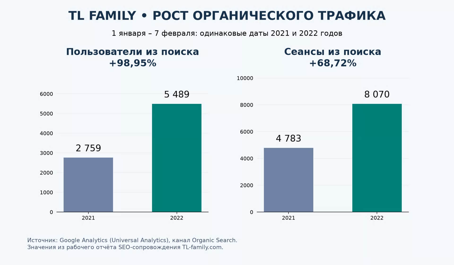 Користувачі та сеанси TL Family з органічного пошуку